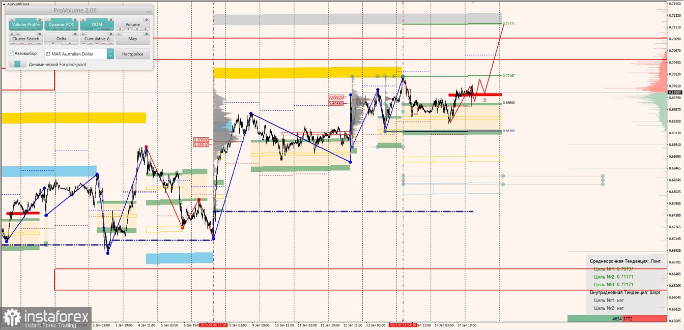 Маржинальные зоны по AUDUSD, NZDUSD, USDCAD (18.01.2023)