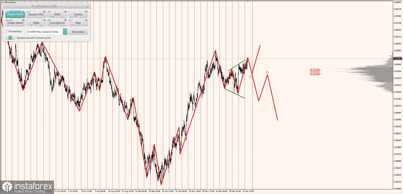 Маржинальные зоны по AUDUSD, NZDUSD, USDCAD (18.01.2023)