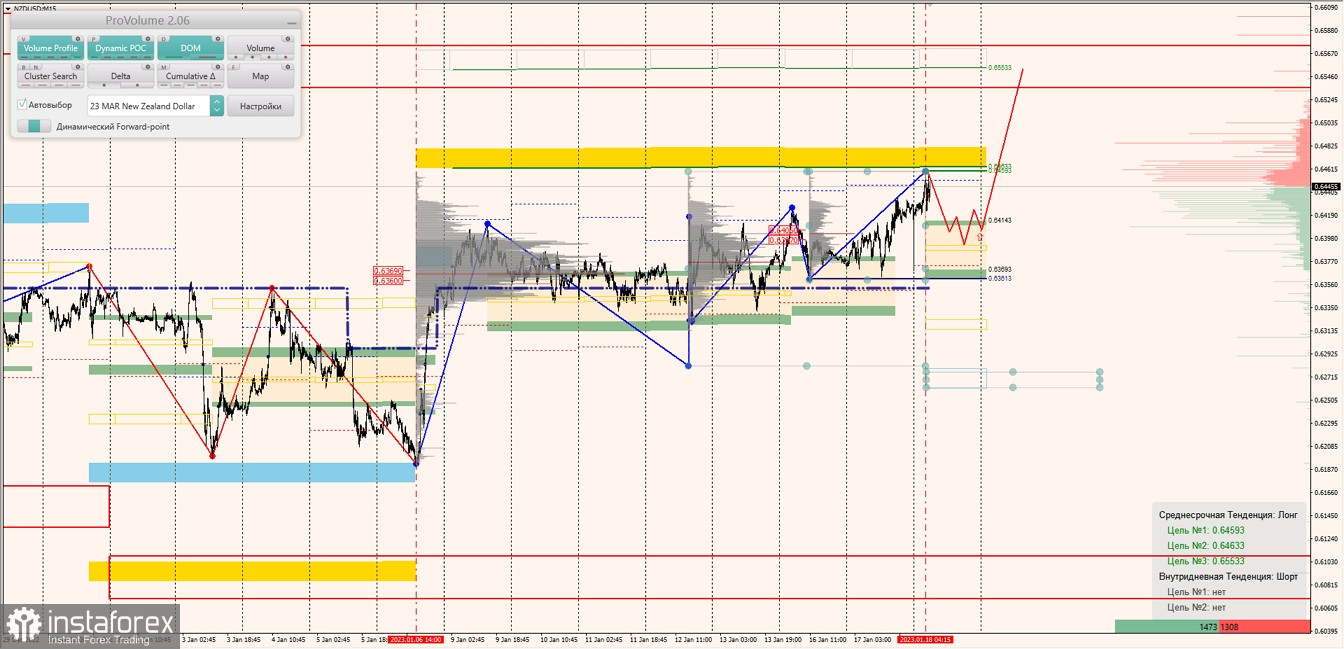 Маржинальные зоны по AUDUSD, NZDUSD, USDCAD (18.01.2023)