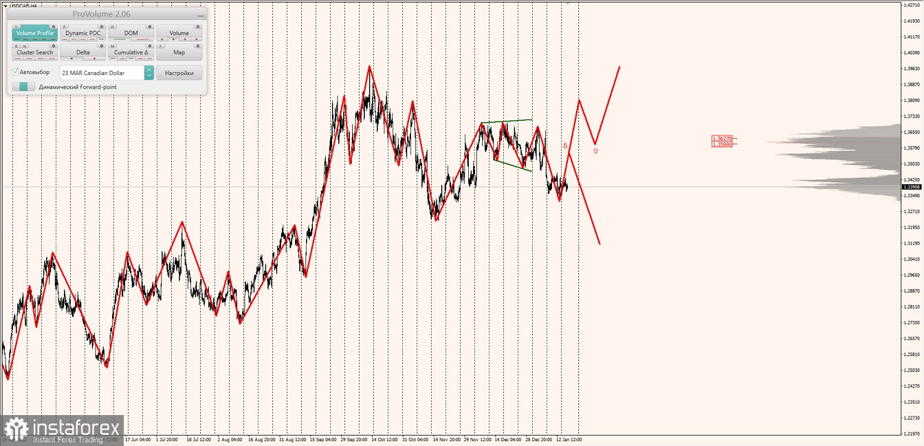 Маржинальные зоны по AUDUSD, NZDUSD, USDCAD (18.01.2023)