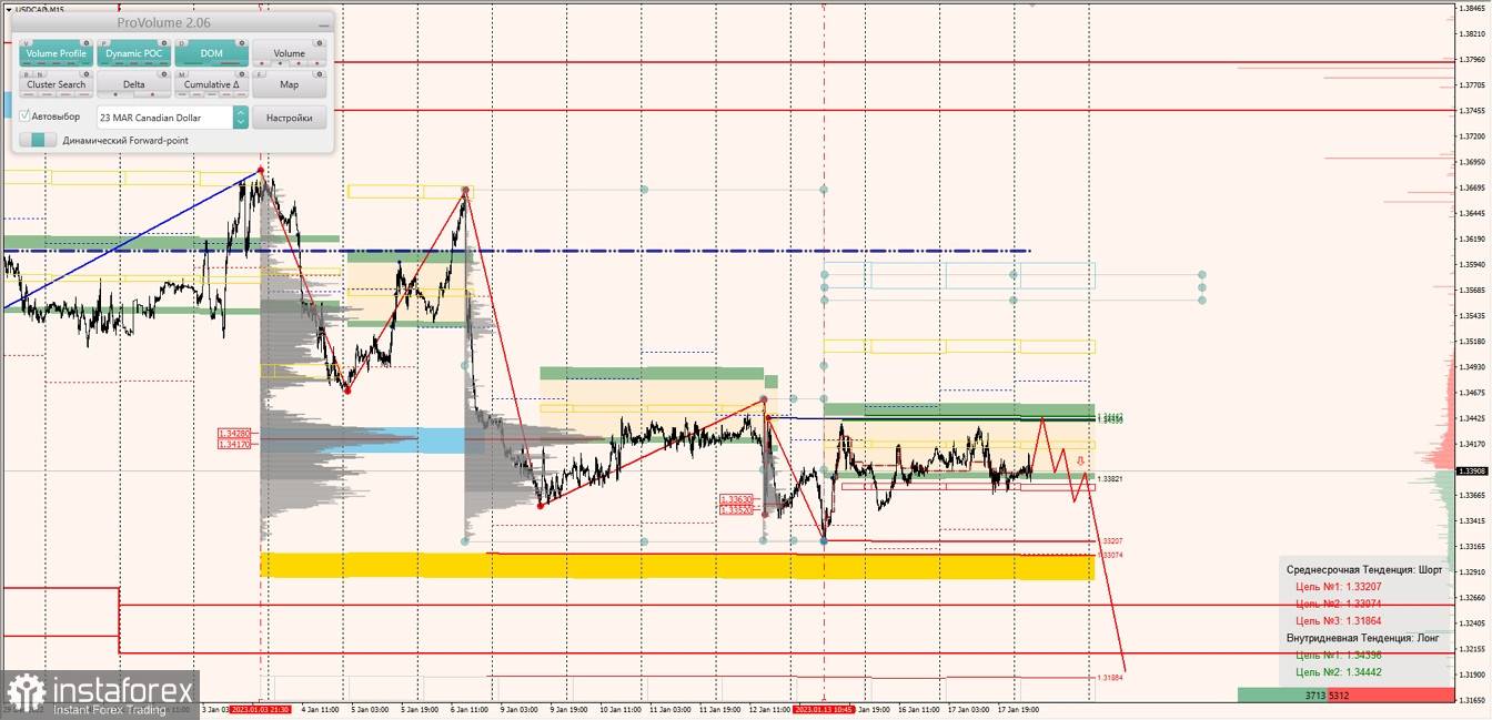 Маржинальные зоны по AUDUSD, NZDUSD, USDCAD (18.01.2023)