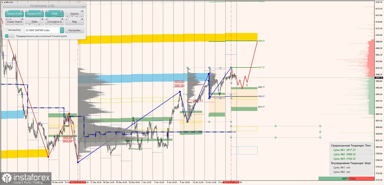 Маржинальные зоны по SNP500, NASDAQ (18.01.2023 - 23.01.2023)