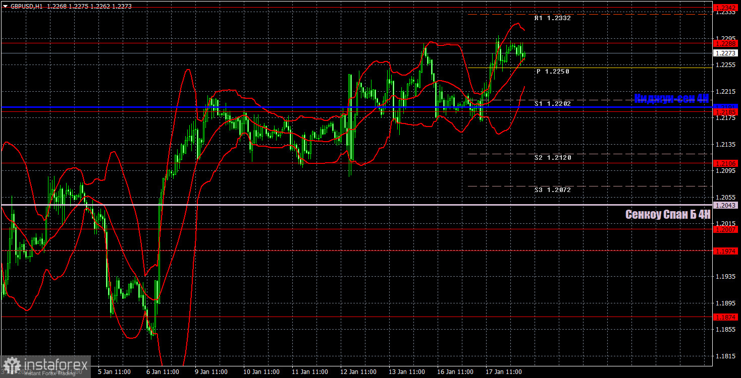 Прогноз и торговые сигналы по GBP/USD на 18 января. Отчет COT. Детальный разбор движения пары и торговых сделок. Фунт растет после выступления Эндрю Бейли