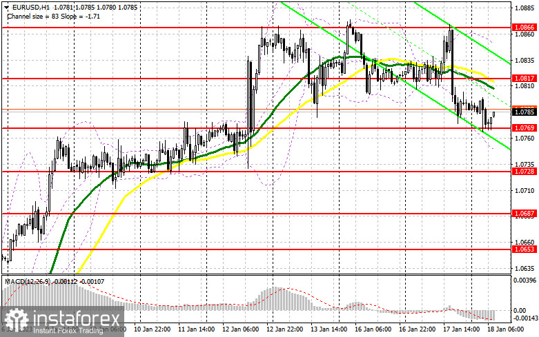 EUR/USD: план на европейскую сессию 18 января. Commitment of Traders COT-отчеты (разбор вчерашних сделок). Евро перестает пользоваться популярностью