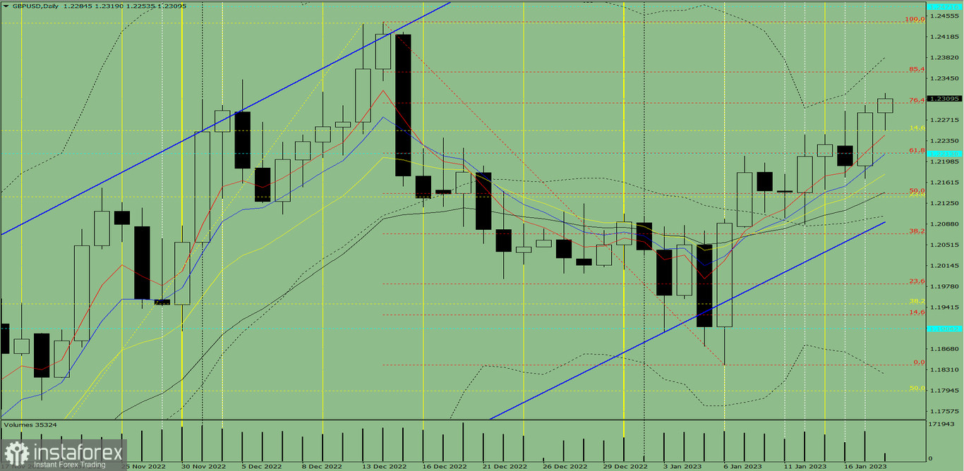 Индикаторный анализ. Дневной обзор на 18 января 2022 года по валютной паре GBP/USD