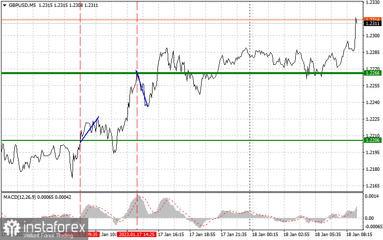 GBPUSD: proste wskazówki dla początkujących traderów na 18 stycznia. Analiza wczorajszych transakcji na rynku Forex