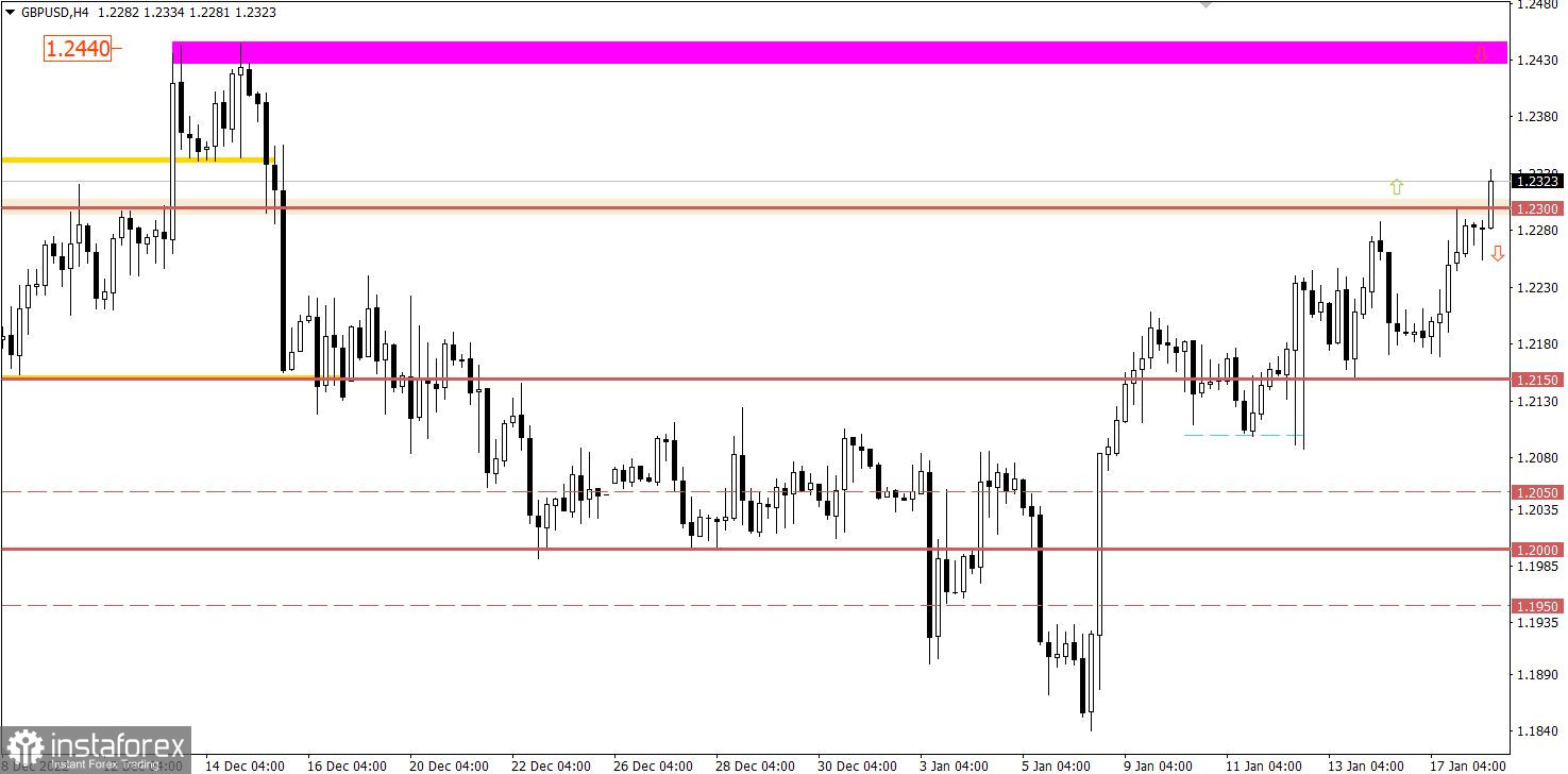 Учимся и анализируем, торговый план для начинающих трейдеров EURUSD и GBPUSD 18.01.23