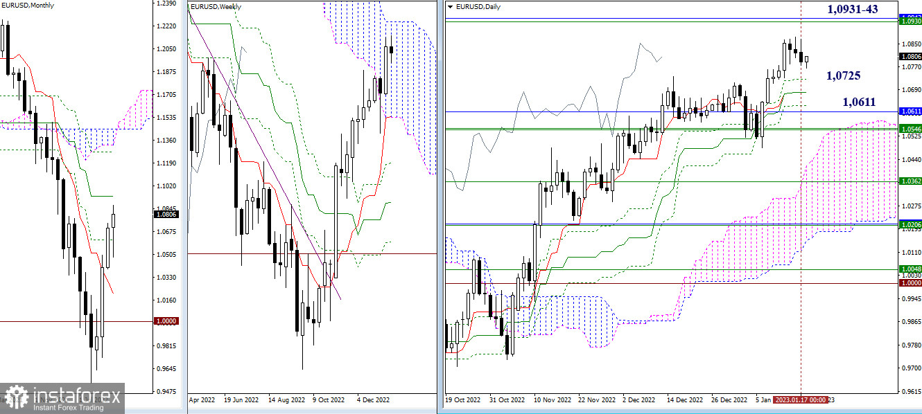 EUR/USD и GBP/USD 18 января – технический анализ ситуации