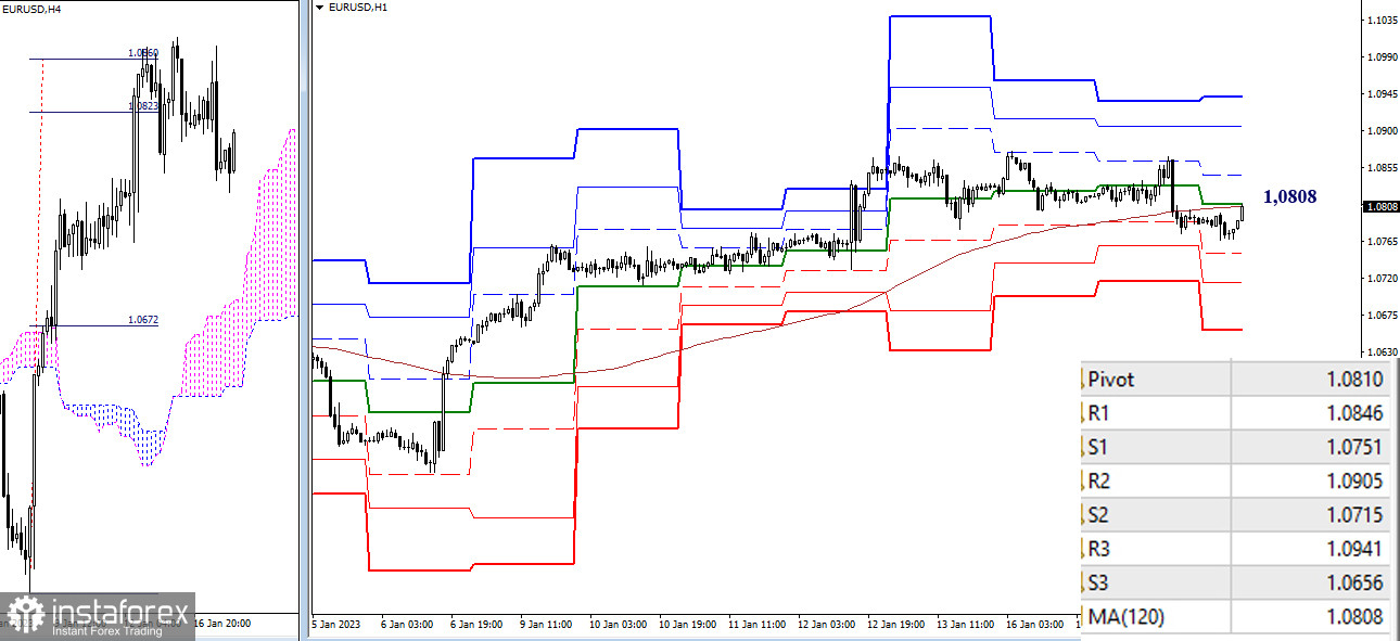 EUR/USD и GBP/USD 18 января – технический анализ ситуации