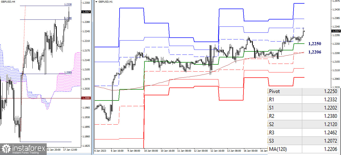 EUR/USD и GBP/USD 18 января – технический анализ ситуации