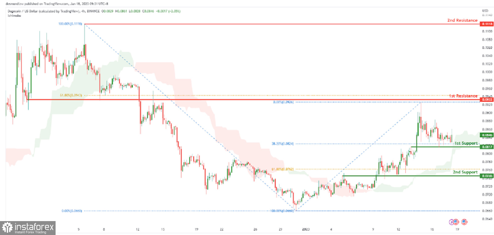 Kurs DOGE/USD: wzmocnienie impulsu wzrostowego. Prognoza na 18 stycznia 2023 r.