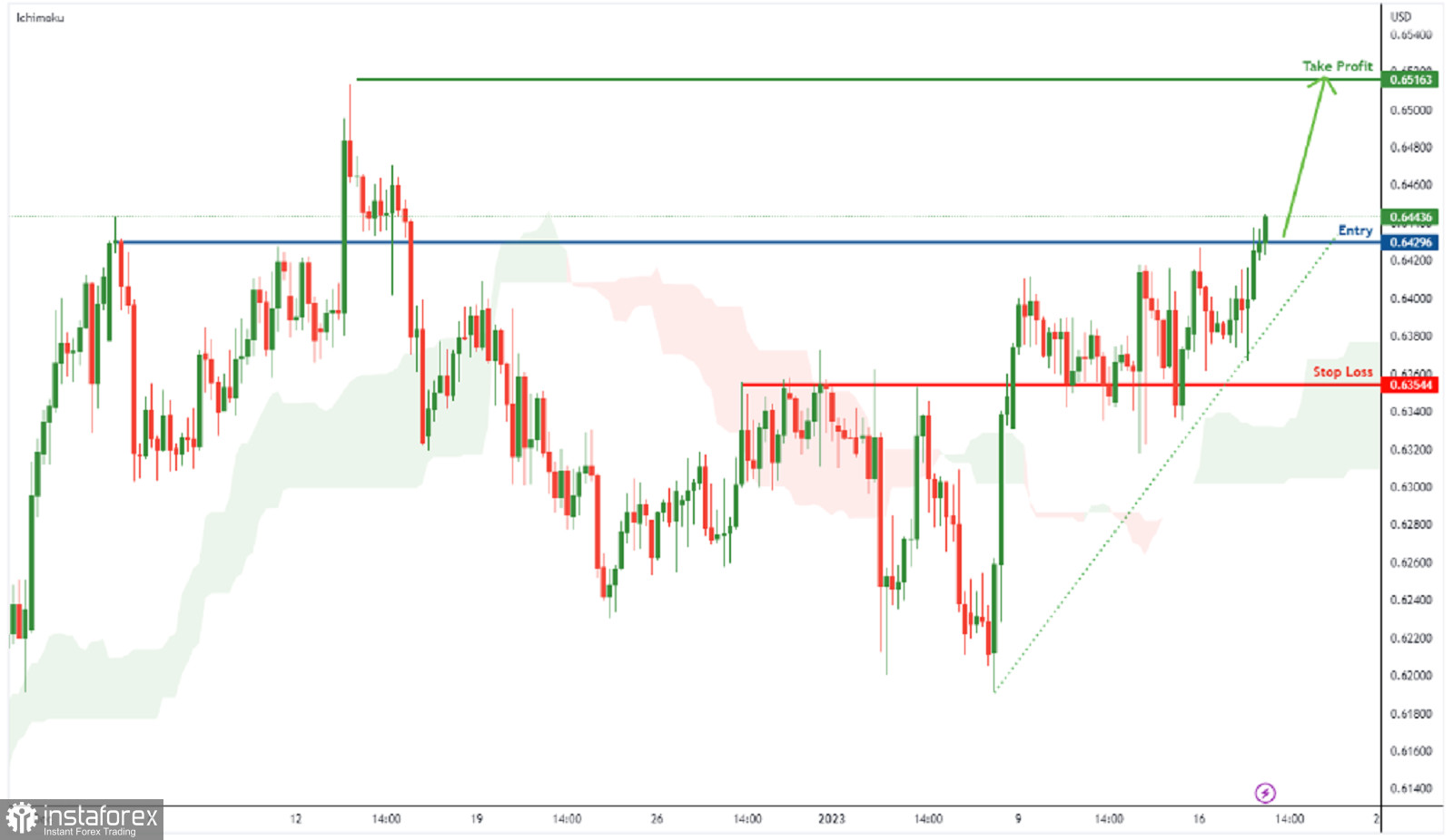 NZD/USD: возможен рост до уровня свинг-хай. Прогноз на 18 января 2023 