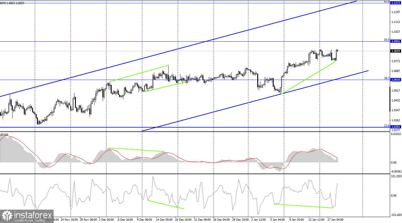 EUR/USD. 18 января. Трейдеры-быки в четвертый раз штурмуют уровень 1,0869