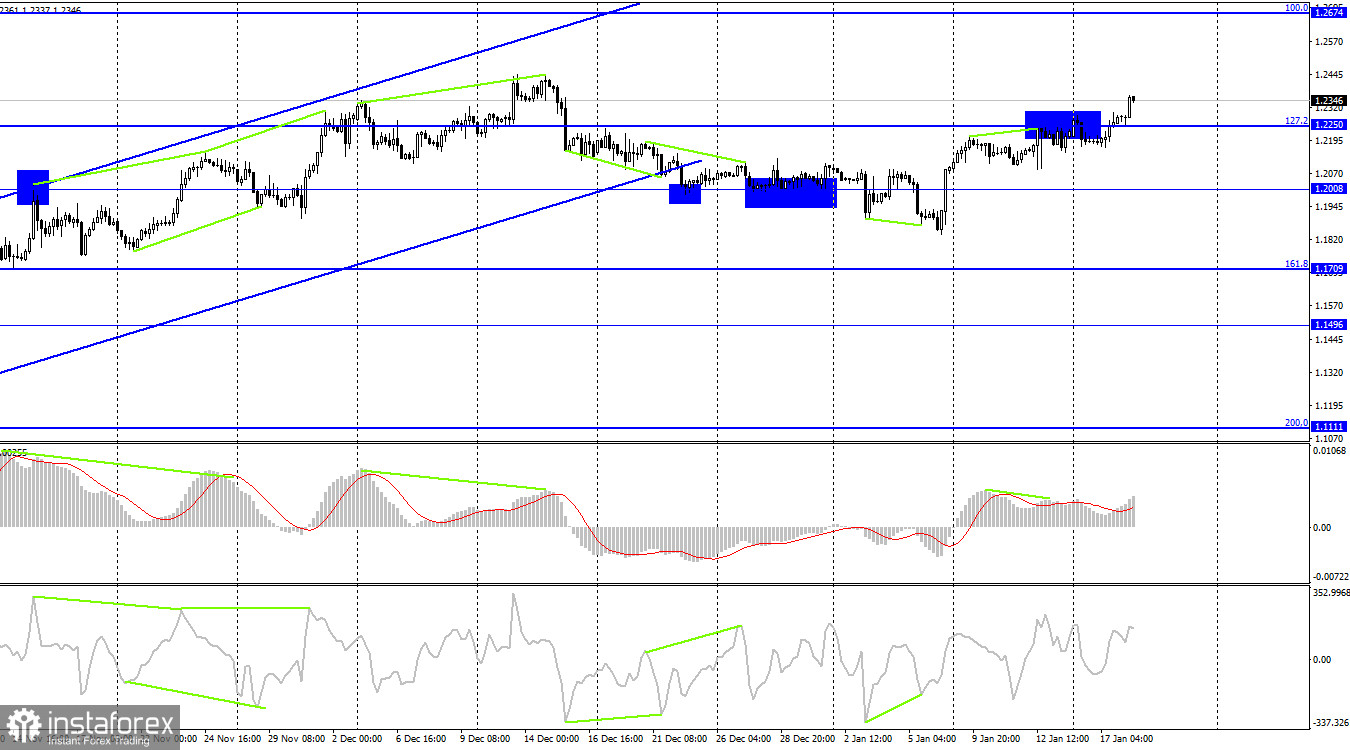 GBP/USD. 18 января. Отчет по инфляции позволил быкам воспарить в небо