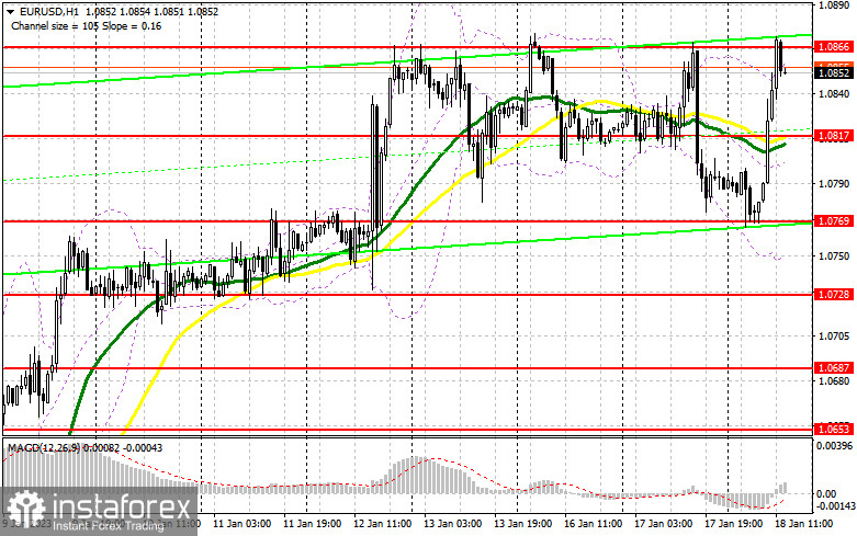 EUR/USD: план на американскую сессию 18 января (разбор утренних сделок). Евро вернулся к месячному максимуму