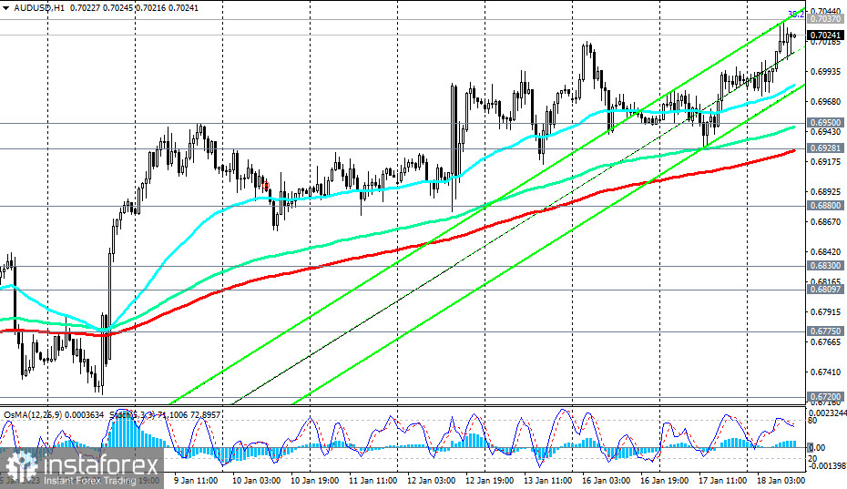 AUD/USD: сценарии динамики на 18/01/2023