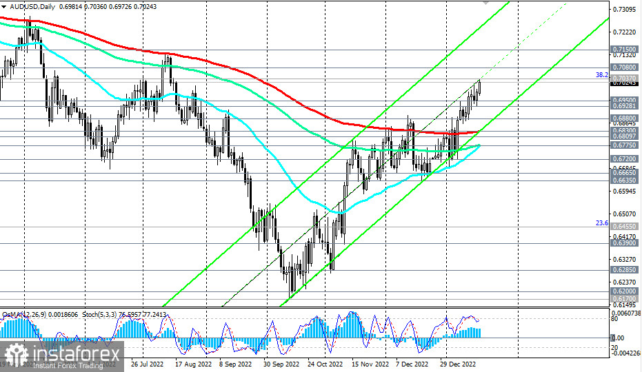 AUD/USD: сценарии динамики на 18/01/2023