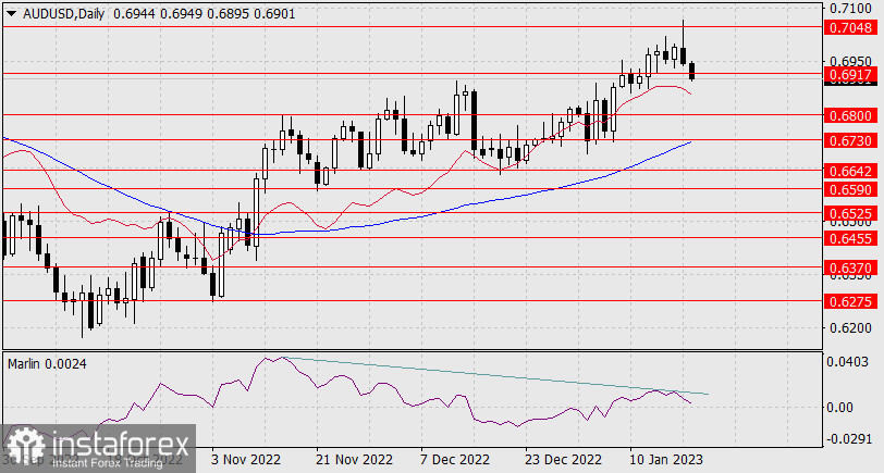 Прогноз по AUD/USD на 19 января 2022 года