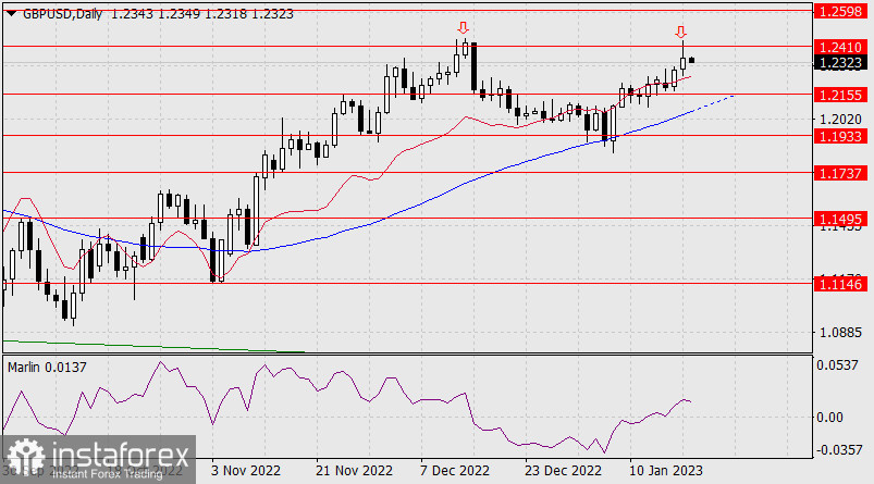 Прогноз по GBP/USD на 19 января 2022 года