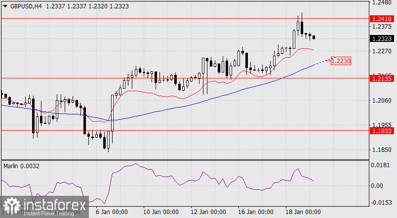 Прогноз по GBP/USD на 19 января 2022 года