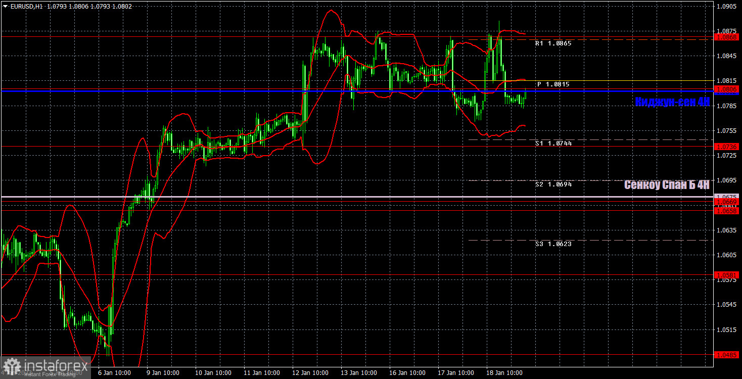 Прогноз и торговые сигналы по EUR/USD на 19 января. Отчет COT. Детальный разбор движения пары и торговых сделок. Статистика из США оказалась слабой, но рынок не обратил на...