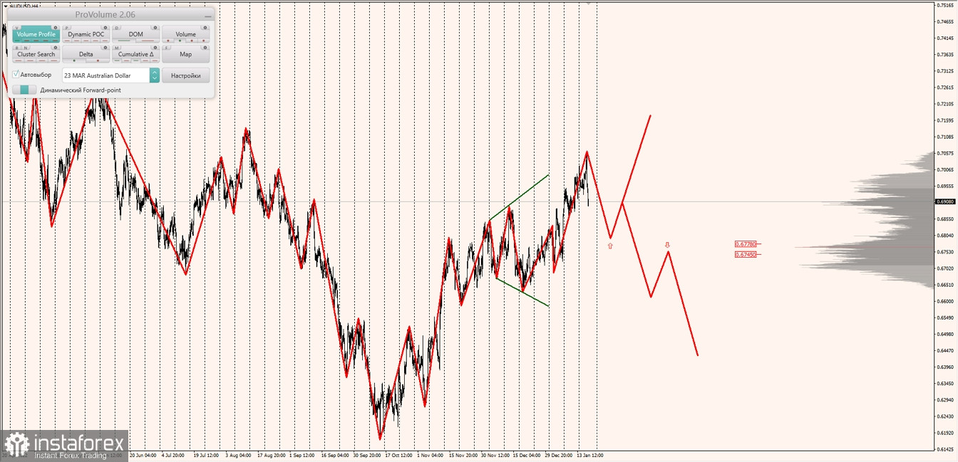 Маржинальные зоны по AUDUSD, NZDUSD, USDCAD (19.01.2023)