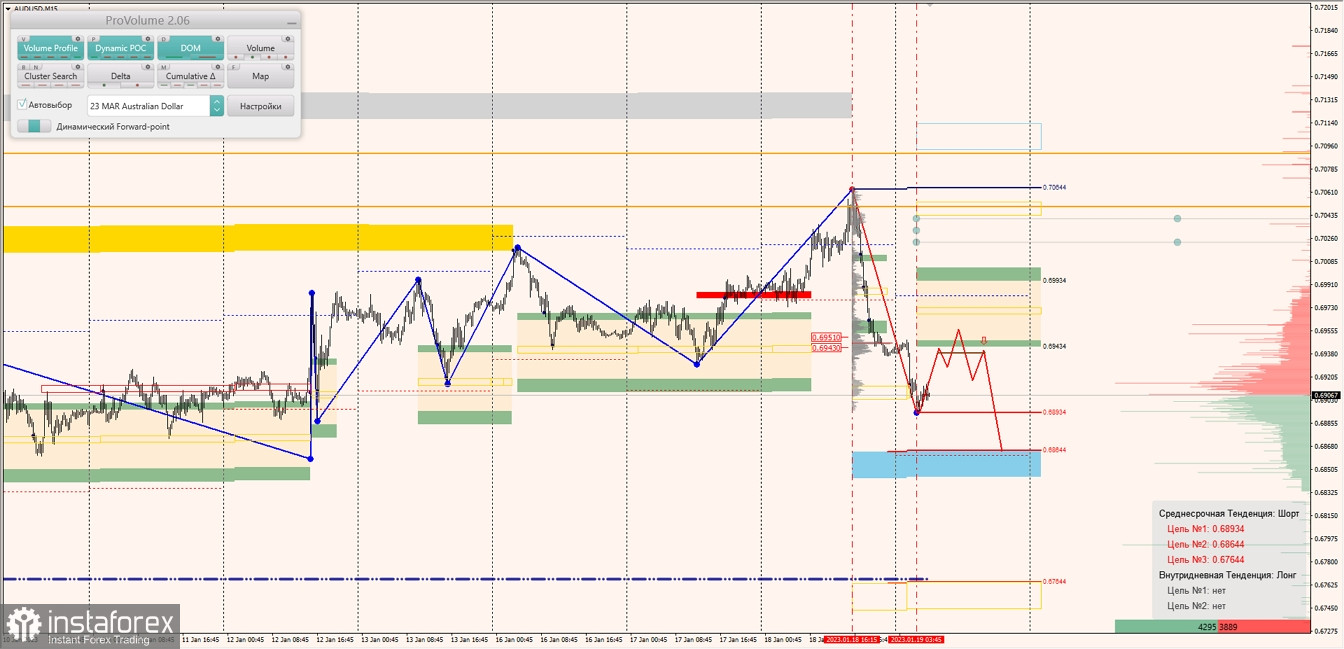 Маржинальные зоны по AUDUSD, NZDUSD, USDCAD (19.01.2023)