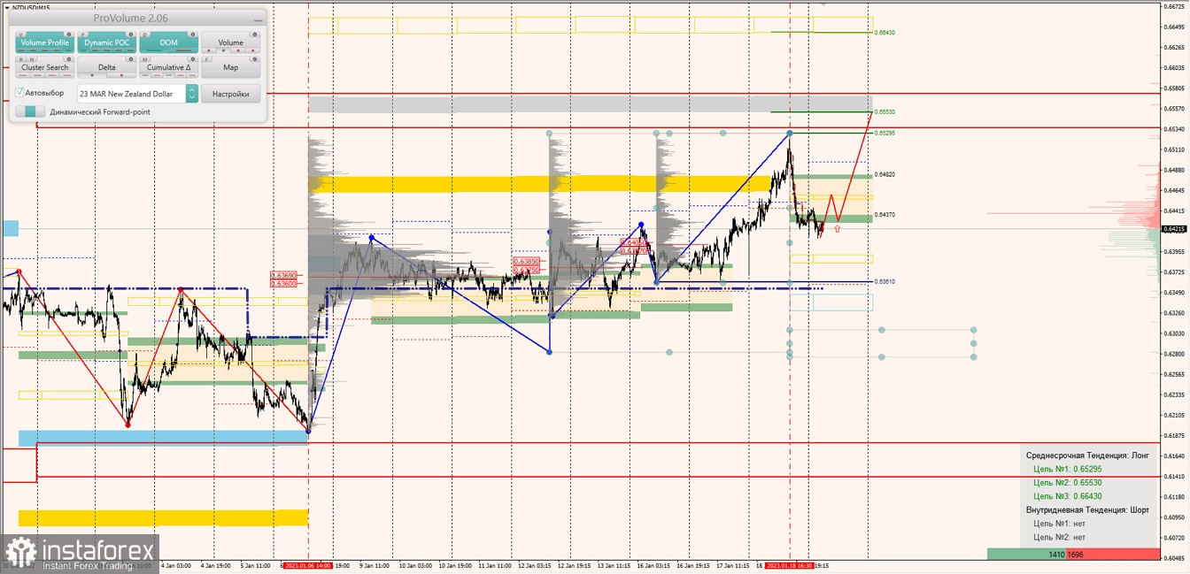 Маржинальные зоны по AUDUSD, NZDUSD, USDCAD (19.01.2023)