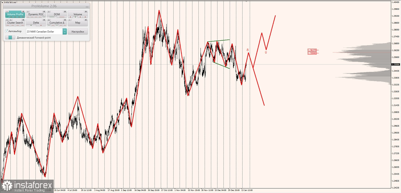 Маржинальные зоны по AUDUSD, NZDUSD, USDCAD (19.01.2023)