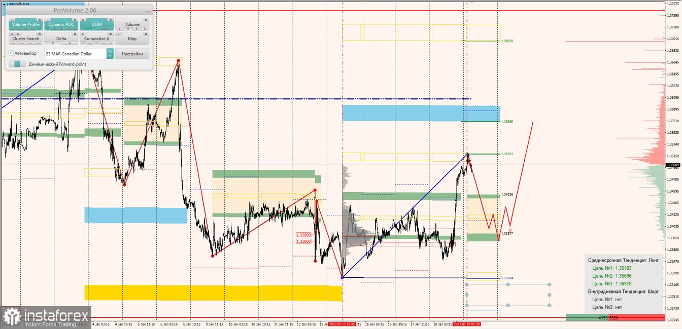 Маржинальные зоны по AUDUSD, NZDUSD, USDCAD (19.01.2023)