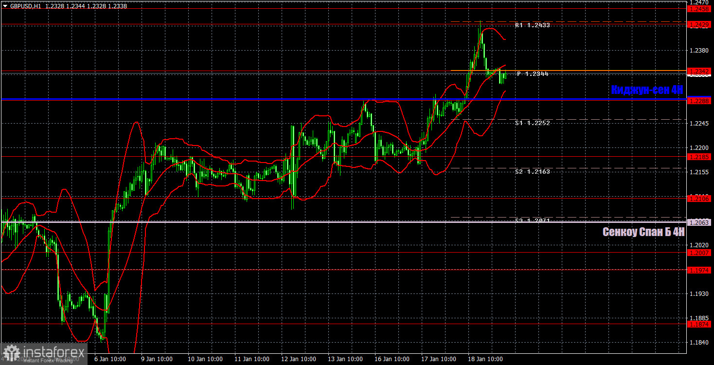 Прогноз и торговые сигналы по GBP/USD на 19 января. Отчет COT. Детальный разбор движения пары и торговых сделок. Британский фунт обрадовался слабому падению инфляции