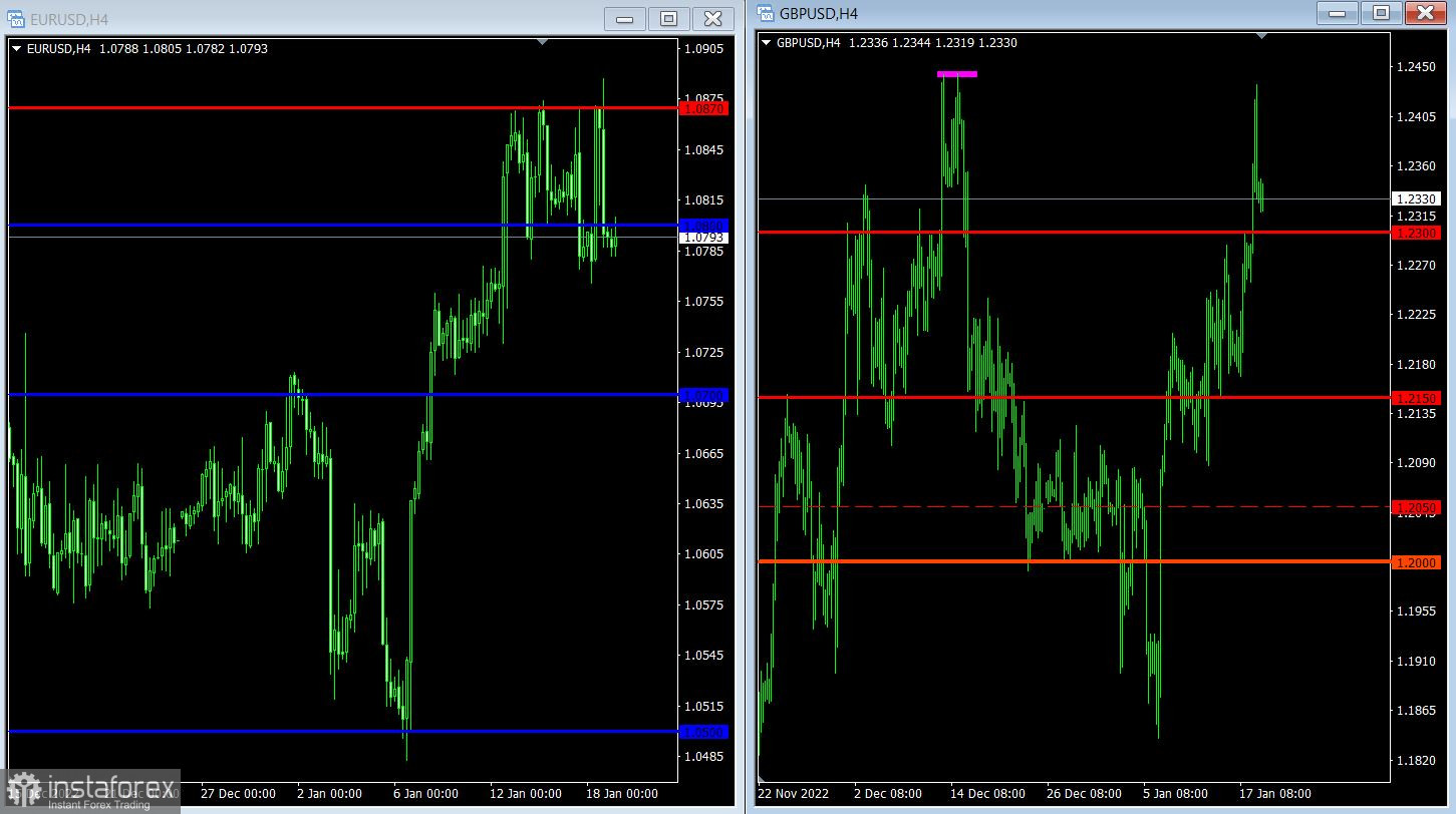 Торговый план по EUR/USD и GBP/USD на 19.01.2023