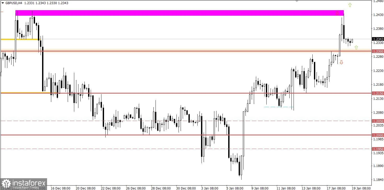 Учимся и анализируем, торговый план для начинающих трейдеров EURUSD и GBPUSD 19.01.23