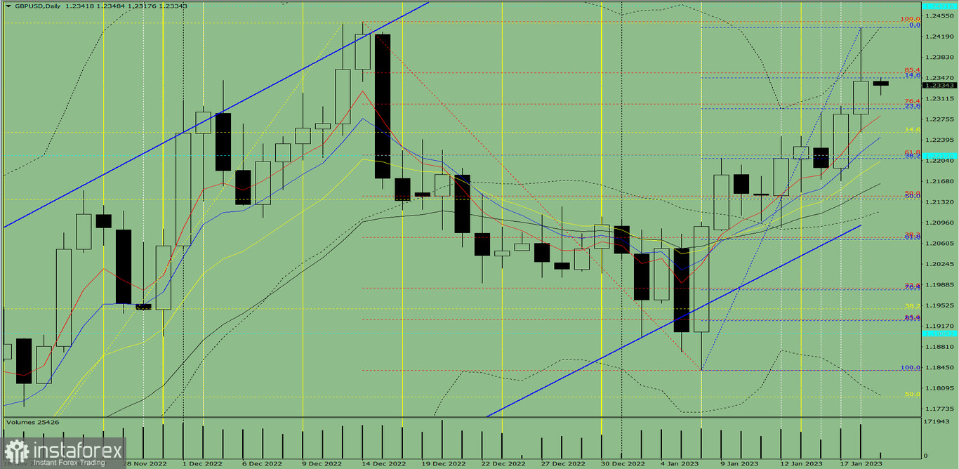 Индикаторный анализ. Дневной обзор на 19 января 2023 года по валютной паре GBP/USD