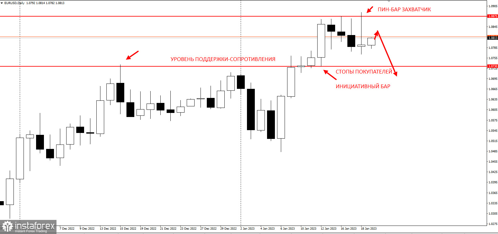 Торговая идея по EURUSD. Охота за стопами покупателей