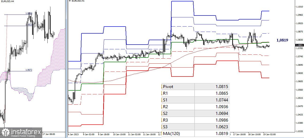 EUR/USD и GBP/USD 19 января – технический анализ ситуации