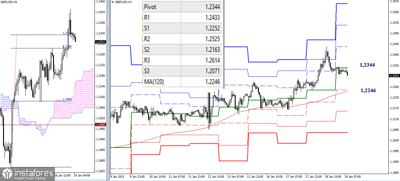 EUR/USD и GBP/USD 19 января – технический анализ ситуации