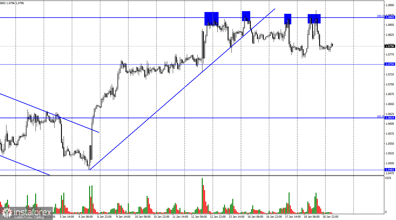 EUR/USD. 19 января. Трейдеры-быки не могу преодолеть уровень 1,0869