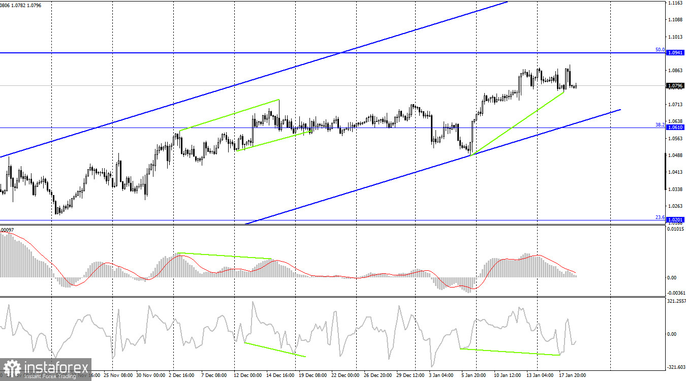 EUR/USD. 19 января. Трейдеры-быки не могу преодолеть уровень 1,0869