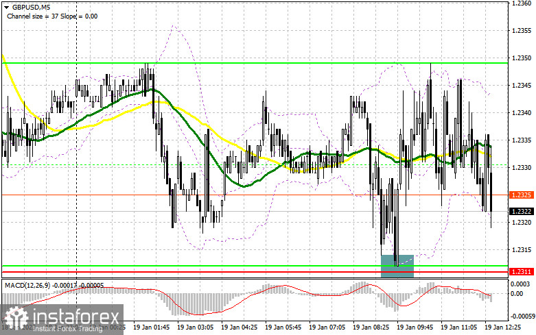 GBP/USD: план на американскую сессию 19 января (разбор утренних сделок). Фунт не подает признаков жизни