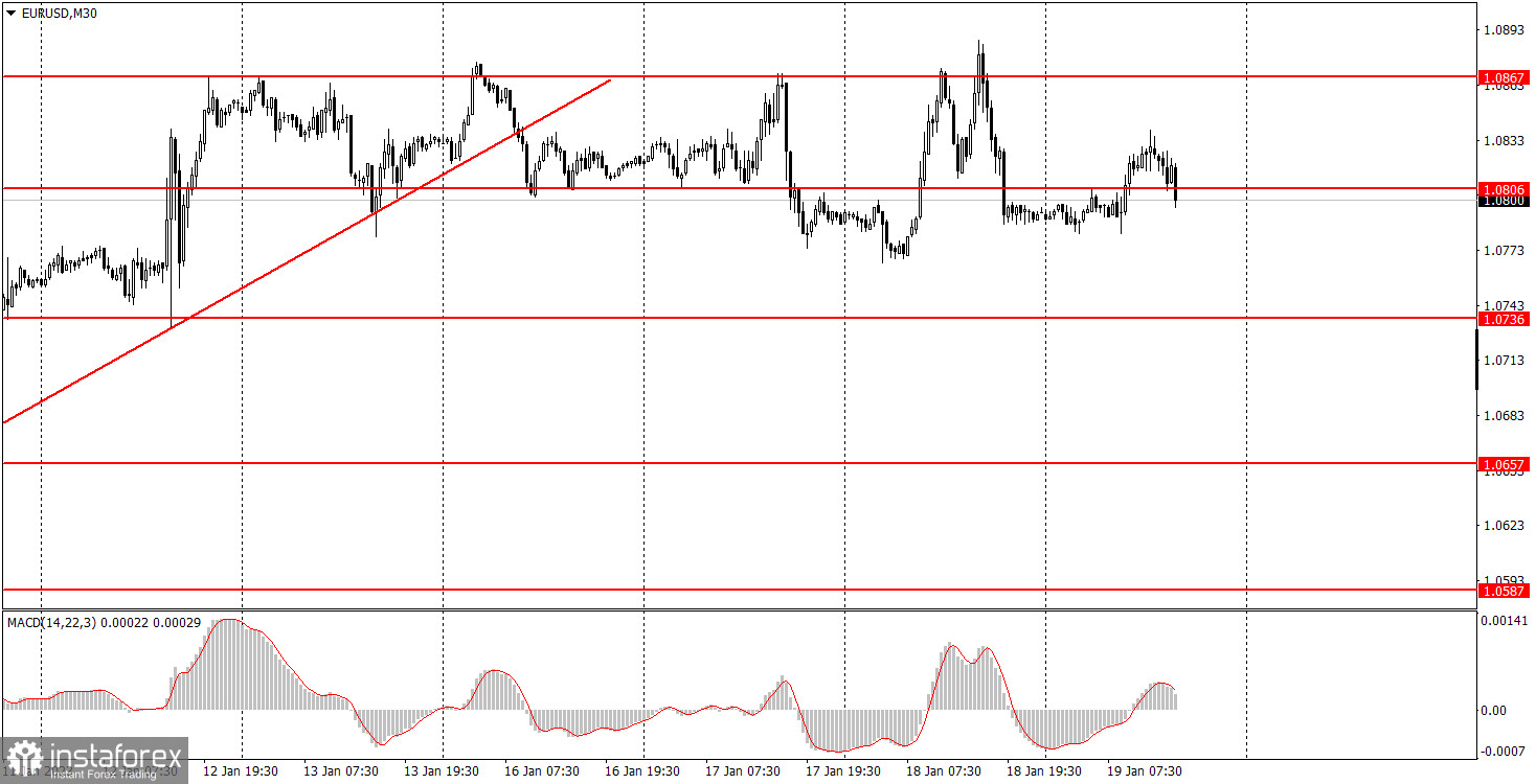 Как торговать валютную пару EUR/USD 20 января. Простые советы и разбор сделок для новичков