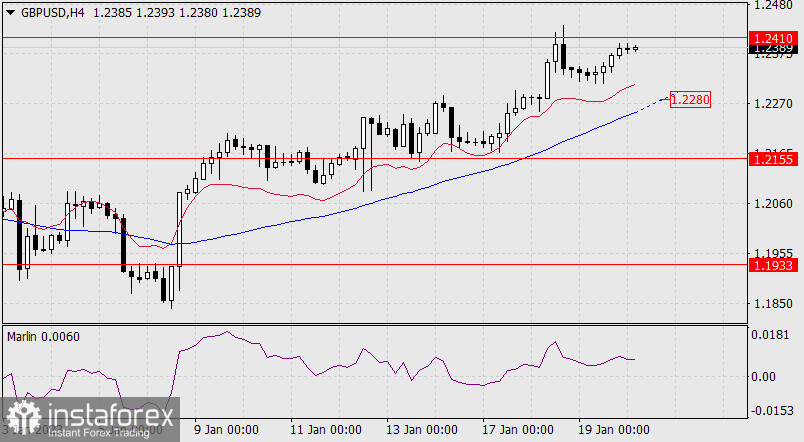  Previsione per GBP/USD il 20 gennaio 2022