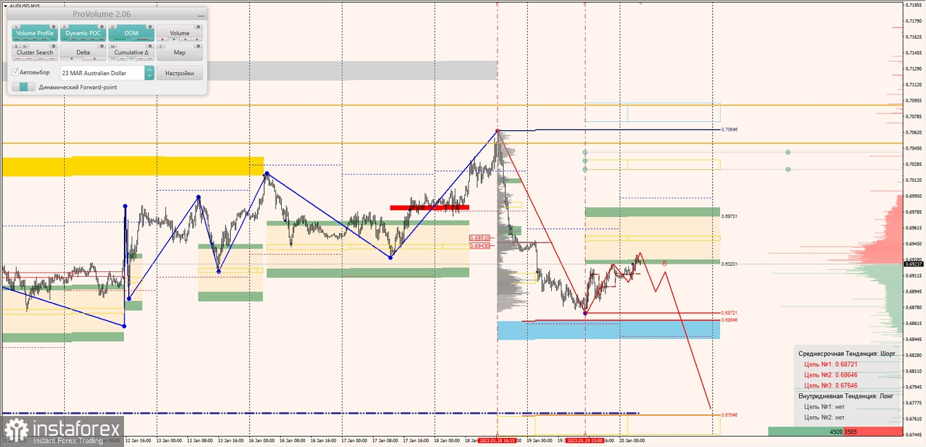 Маржинальные зоны по AUDUSD, NZDUSD, USDCAD (20.01.2023)