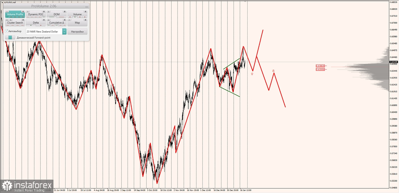 Маржинальные зоны по AUDUSD, NZDUSD, USDCAD (20.01.2023)