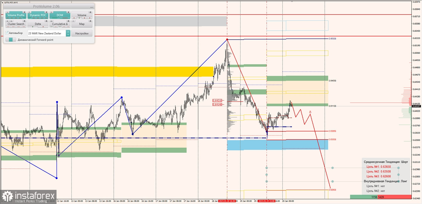 Маржинальные зоны по AUDUSD, NZDUSD, USDCAD (20.01.2023)