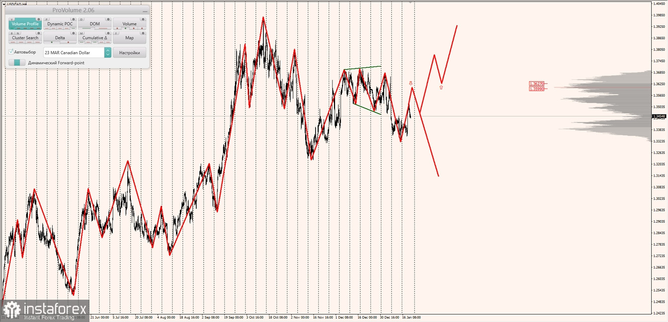 Маржинальные зоны по AUDUSD, NZDUSD, USDCAD (20.01.2023)