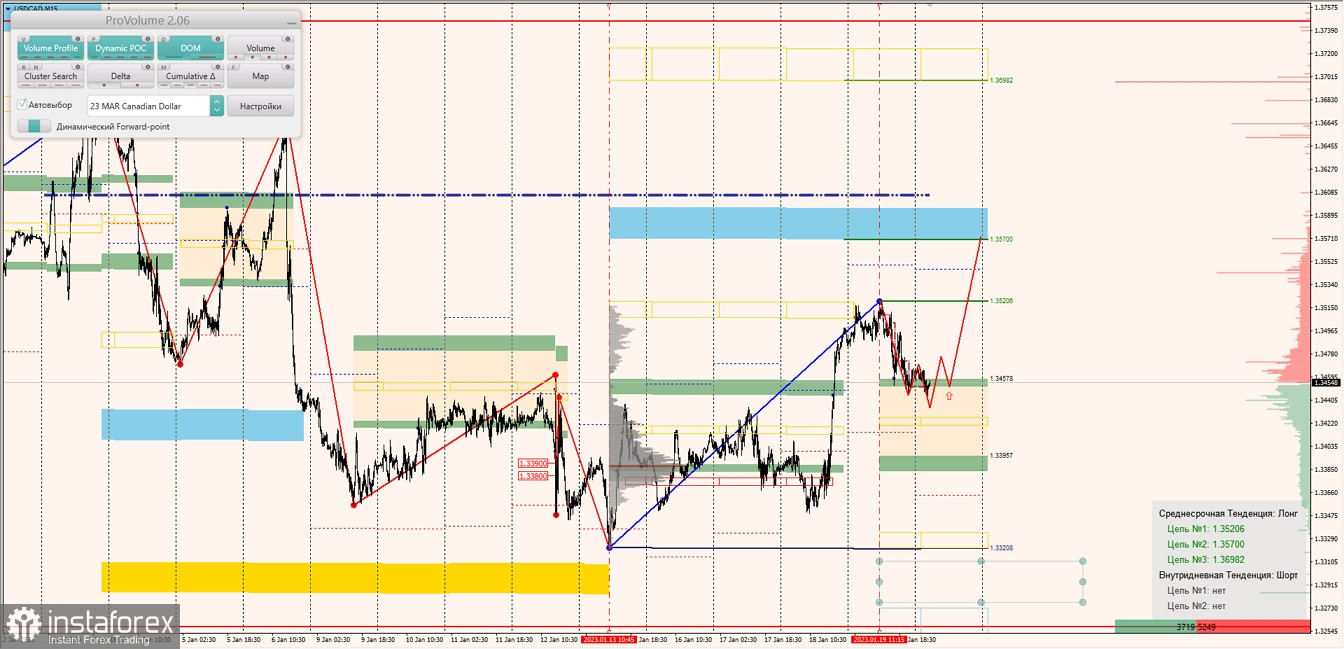 Маржинальные зоны по AUDUSD, NZDUSD, USDCAD (20.01.2023)