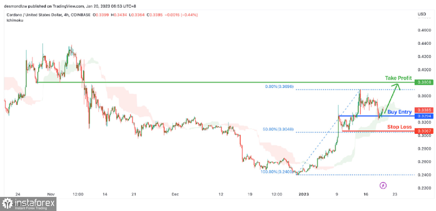 ADA/USD: ожидается рост до уровня сопротивления. Прогноз на 20 января 2023 