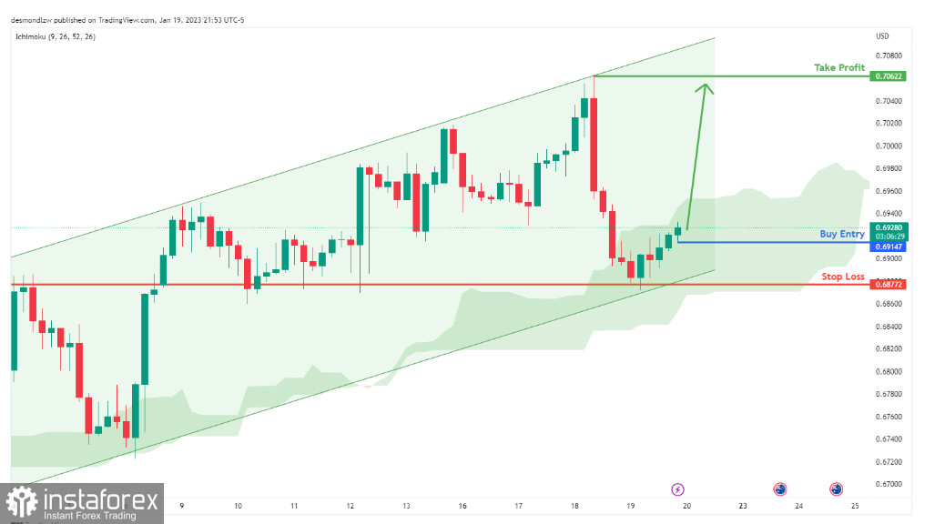 AUD/USD: возможен бычий отскок до уровня свинг-хай. Прогноз на 20 января 2023 