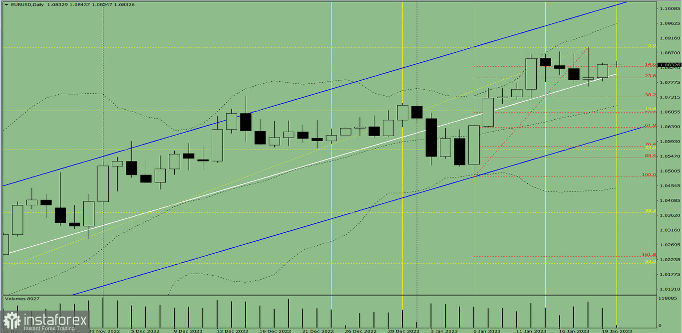 Индикаторный анализ. Дневной обзор на 20 января 2023 года по валютной паре EUR/USD